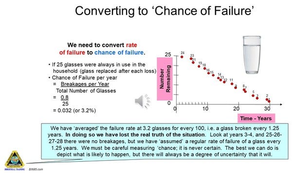 reliability chance of failure