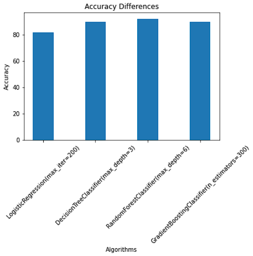 The Role of Data Preprocessing in Heart Attack Survival Prediction using Echocardiogram Data