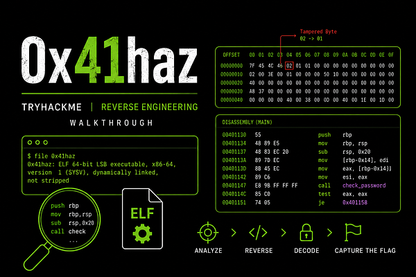 Breaking Down 0x41haz: A Step-by-Step TryHackMe Reverse Engineering Write-up