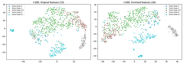 I Got 85% Accuracy But My Clustering Only Scored 0.41. And That’s Not a Failure.