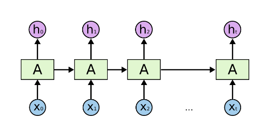 Future Forecasting Of Time Series using LSTM: A Quick Guide For Business Leaders