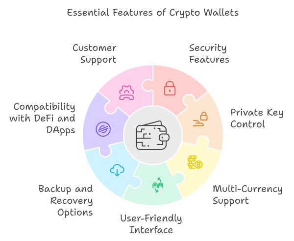 Crypto Wallet development