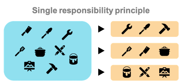 Image of single responsibility principle