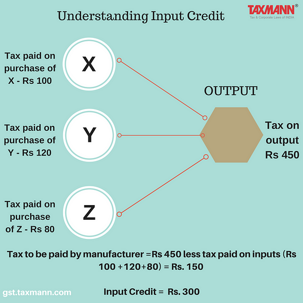 What Is Input Tax Credit Under GST How Does Input Tax Credit Mechanism 
