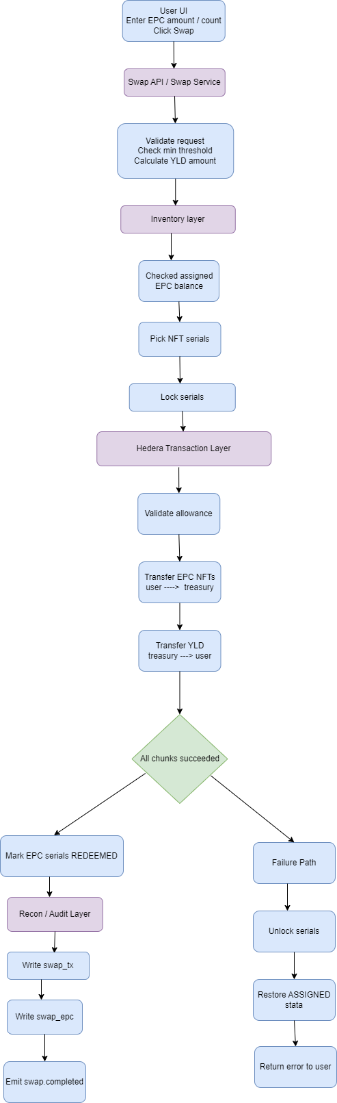 The Hidden Complexity Behind a “Simple” Token Swap