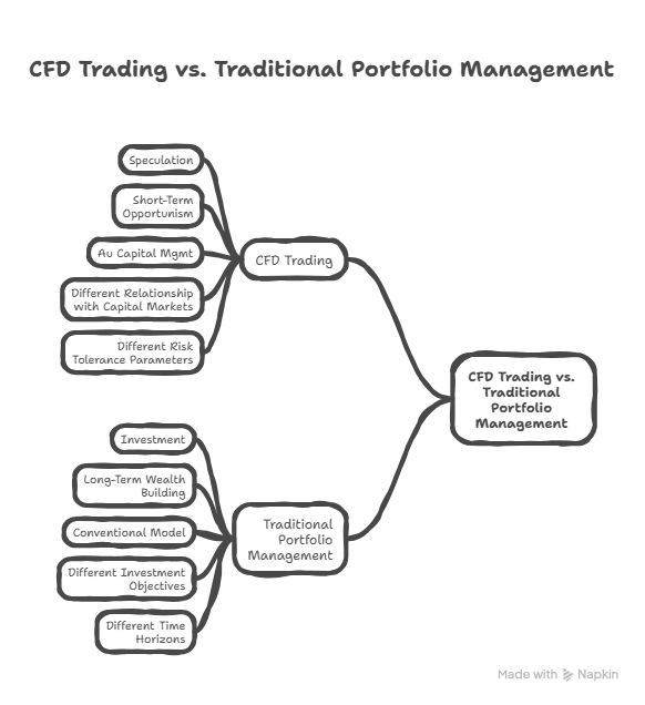 Au Capital Mgmt vs Traditional Portfolio Management: What Actually Differs