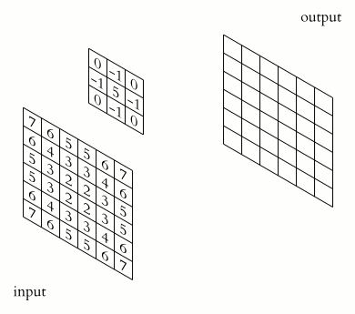 Convolutional layers and Max Pooling layers
