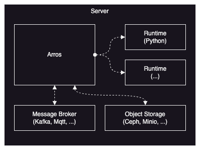 SQL 기반 실시간 빅데이터 스트리밍 (Arros)