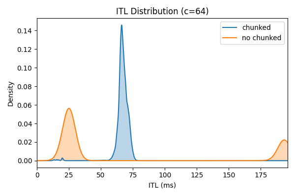 Benchmarking vLLM: Baseline and Our First Optimization