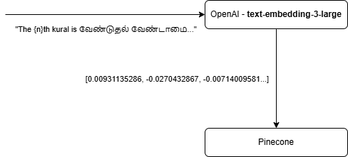 How I Built Thirukural.ai using OpenAI with RAG