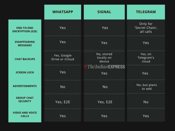 WhatsApp’s Comparison with Signal and Telegram