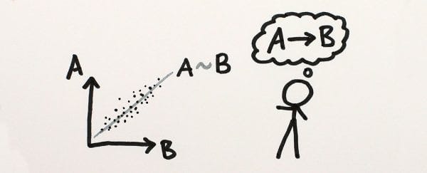 A scattergraph of data which draws a lose correlation between A and B, and a stakeholder interprets it as A leads to B.