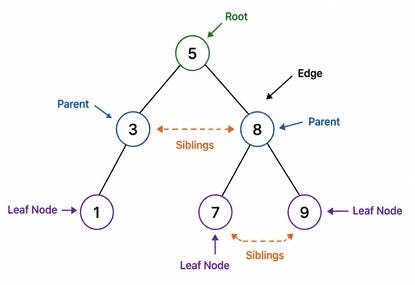 Trees in JavaScript: Solving DSA Problems Step by Step