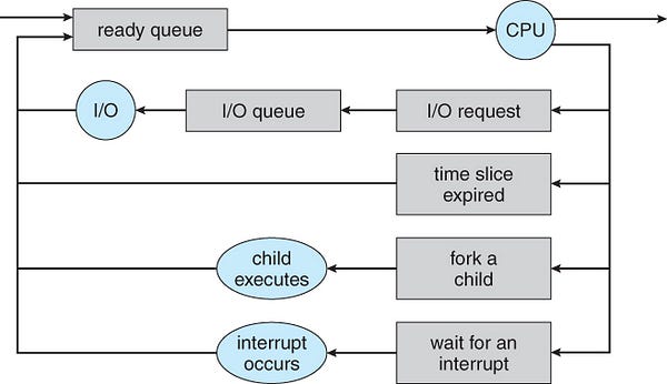 Medium-term process scheduler in Operating System
