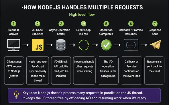 Node.js Concurrency Explained: What Really Happens When 10,000 Requests Hit Your Server