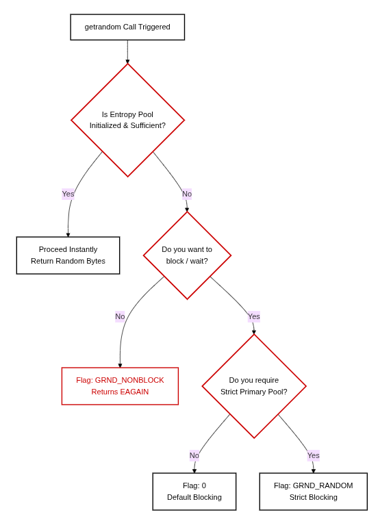 Moving Beyond Pseudo-Randomness: Why getrandom() is the System-Level Choice