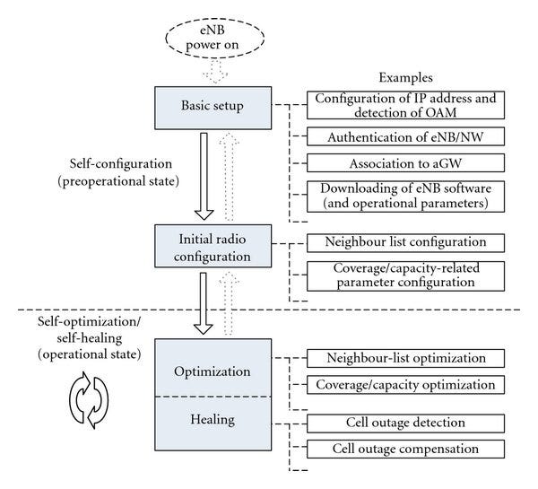 Framework of SON