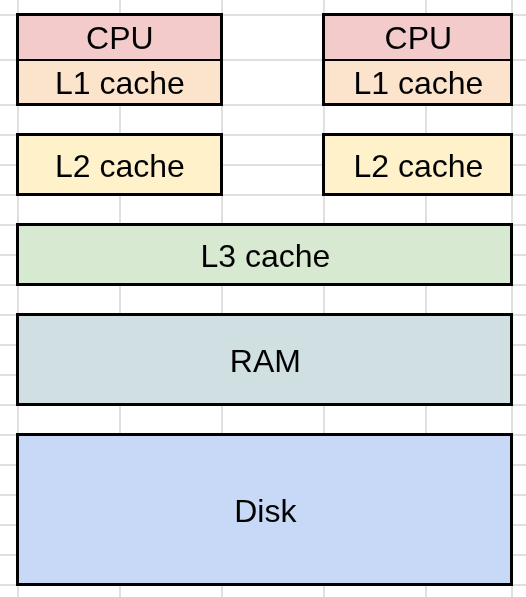 Keeping Clean Data in the CPU and Disk