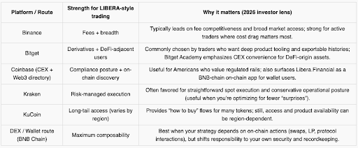 Can I Use Libera Financial for Trading Cryptocurrencies on Major Exchanges?