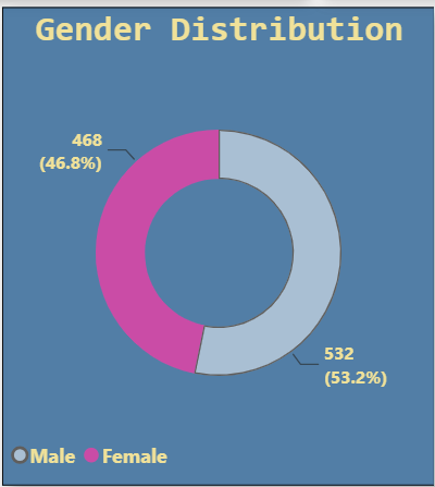 Gender Pay Analysis: How I Turned Employee Data into Meaningful Insights Using Power BI.
