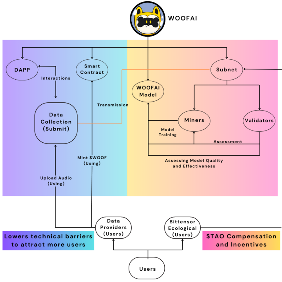 WOOFAI: The Dog Bark Recognition Subnet on bittensor