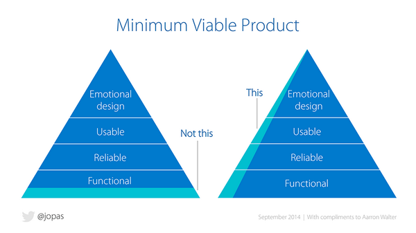 MVP is cutting one slice across emotional design, usable, reliable and functional, rather than all the functional components.