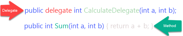 Place the delegate keyword between the access modifier and return type of the method to create a delegate from the method. ;)