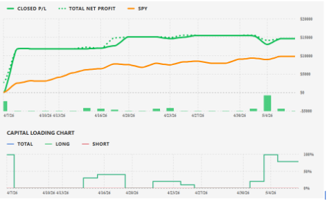 62.68% Return in 30 Days Beats the S&P 500 With 5-Minute Semiconductor Signals