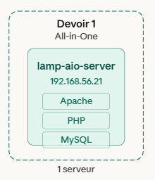 How to Deploy a LAMP Stack on a Single Server (All-in-One Architecture)