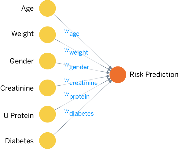 A diagrammatical representation of a simple regression model.