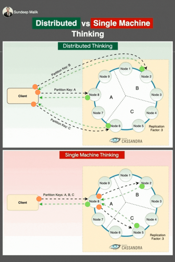 Distributed Thinking vs Single Machine Thinking: Understanding the Differences with Java and…