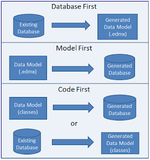 Entity Framework’te Veritabanı Tasarımına Yaklaşımlar: Code First, Database First ve Model First…