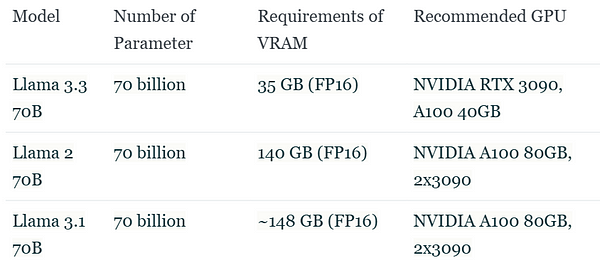 Comparing VRAM Requirements with Previous Models