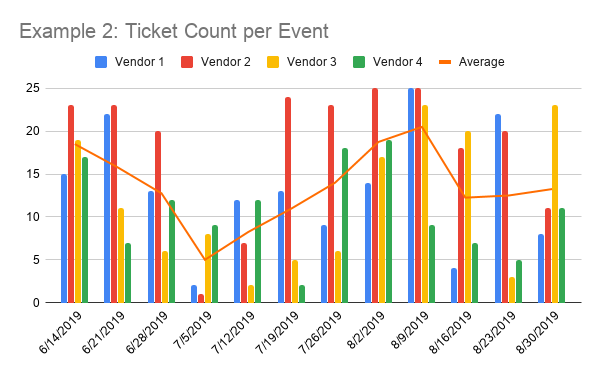 Ticket count chart using completely random data