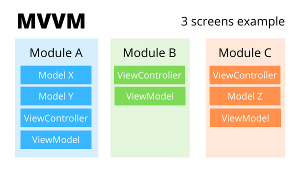 In the example, you can see ViewController and ViewModel in every module, and Models just where its needed.