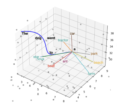 LLM The Secret Language of AI: Word Embeddings & Vector Space (with simplified mathematics)