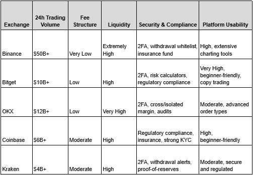 How to Choose the Best High-Volume Crypto Exchanges in 2026