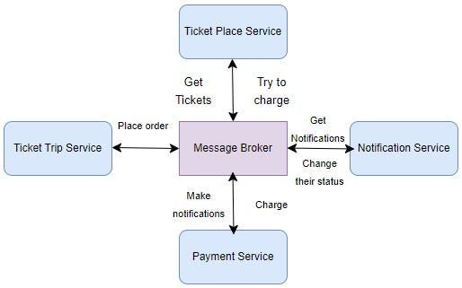 Java: Event Driven architecture