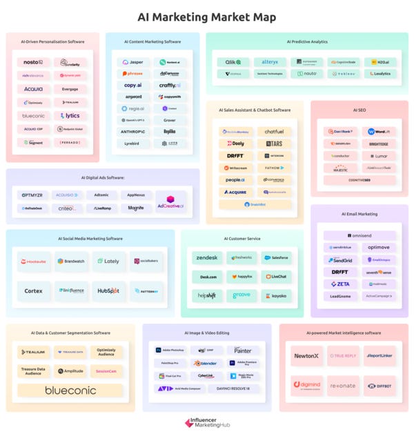 A market map created by categorizing businesses that deal with AI tools under relevant use cases