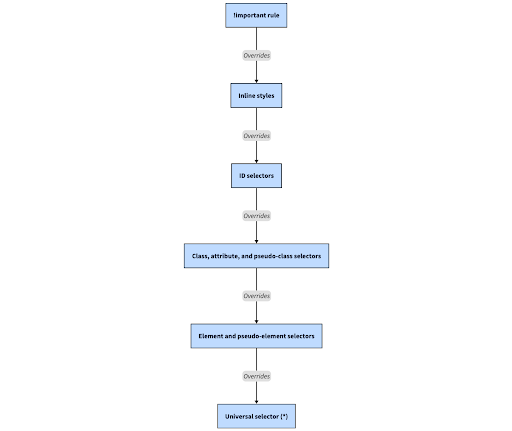 Why HTML, CSS, and JavaScript still matter even with AI copilots