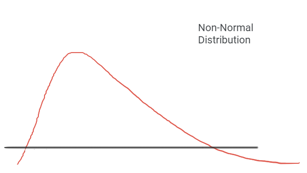 Figure 2: Non-Normal Distribution
