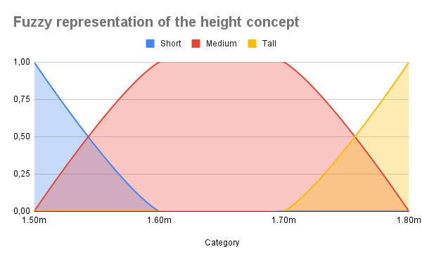 Fuzzy representation of height categories,  according to the intervals of membership