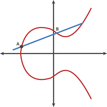 ecc's trapdoor function example