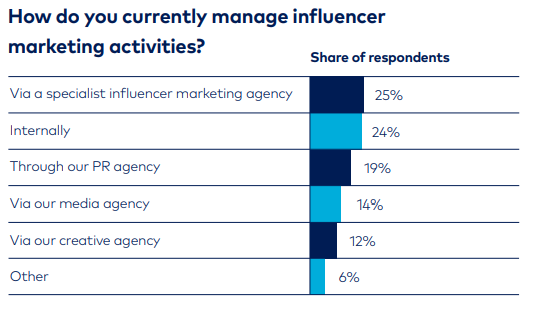 Who manages influencer marketing campaigns