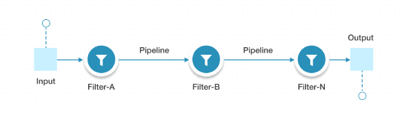 Basic Pipelines Flow