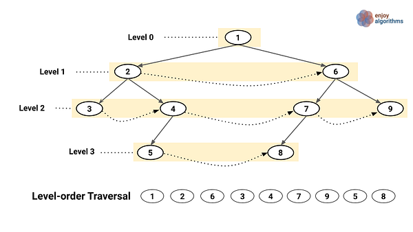 BFS traversal of a binary tree example