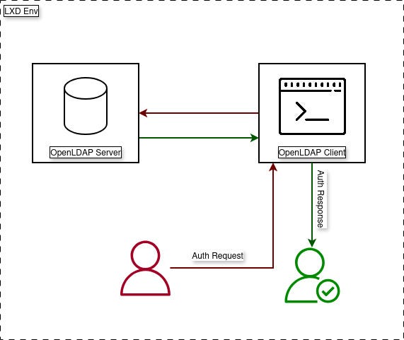 Autenticação Centralizada com OpenLDAP em Debian