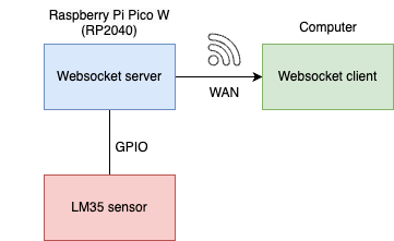 Real-Time Temperature Streaming on Raspberry Pi Pico W Using WebSockets