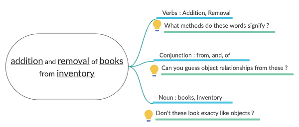 OOPS example to build an inventory management system for a bookstore