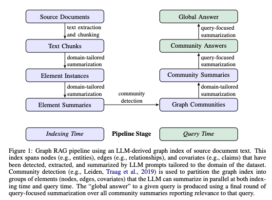 From Local to Global: A Graph RAG Approach to Query-Focused Summarization — Paper Review